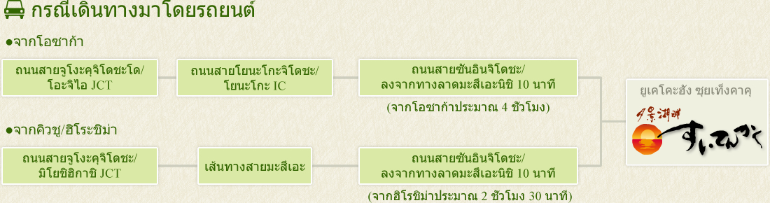 กรณีเดินทางมาโดยรถยนต์